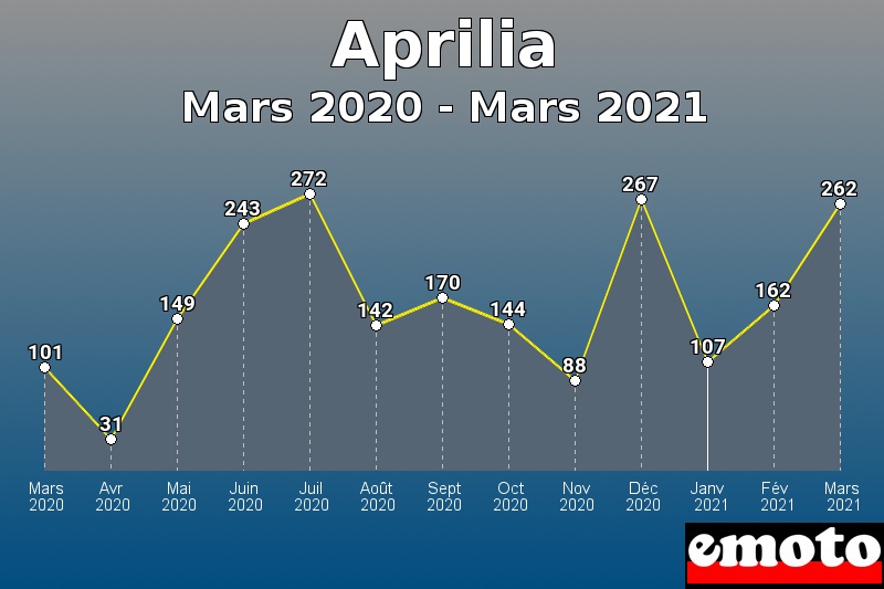 Aprilia les plus immatriculés de Mars 2020 à Mars 2021