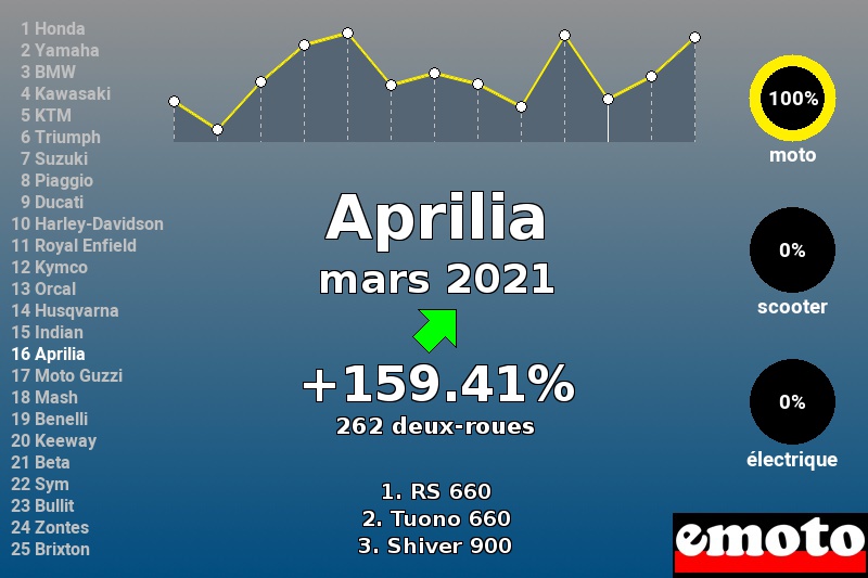 Immatriculations Aprilia en France en mars 2021