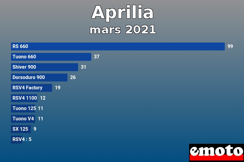 Les 10 Aprilia les plus immatriculés en mars 2021