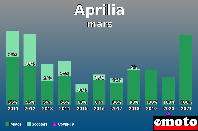 Répartition Motos Scooters Aprilia en mars 2021