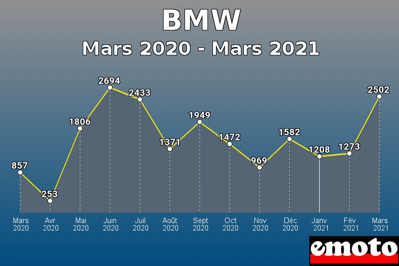 BMW les plus immatriculés de Mars 2020 à Mars 2021