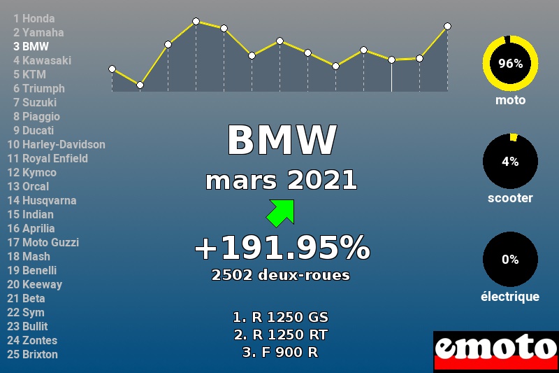 Immatriculations BMW en France en mars 2021