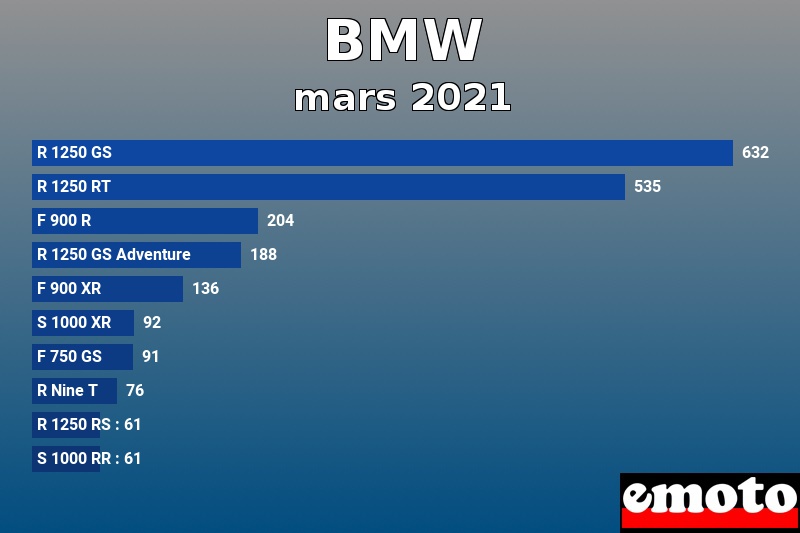 Les 10 BMW les plus immatriculés en mars 2021