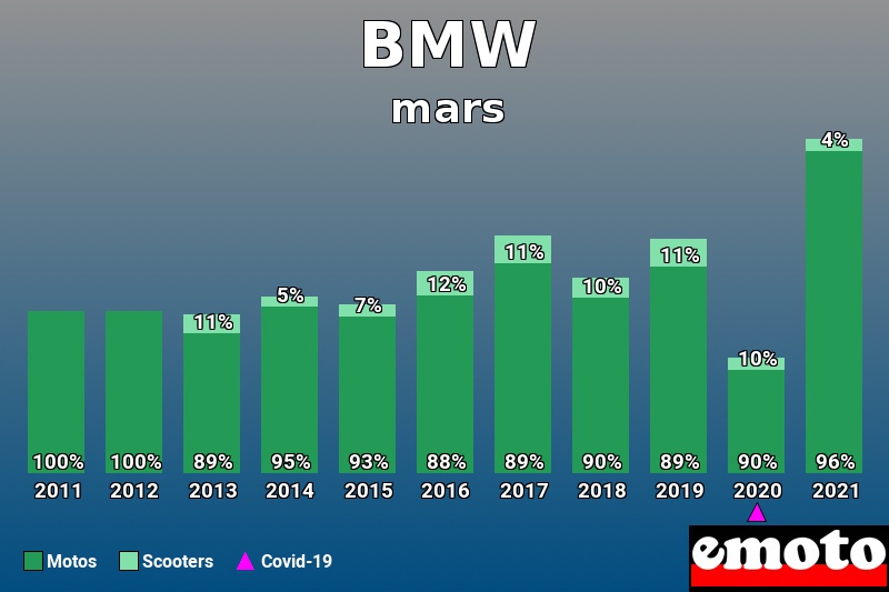 Répartition Motos Scooters BMW en mars 2021