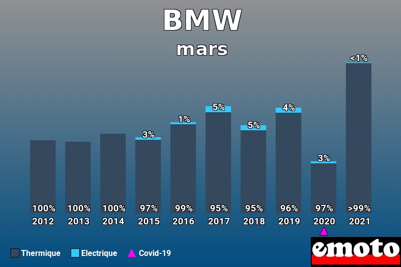 Répartition Thermique Electrique BMW en mars 2021