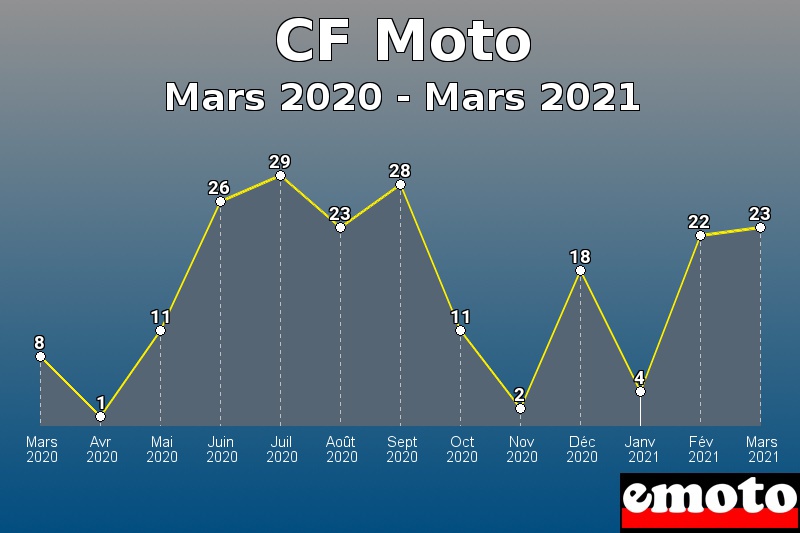 CF Moto les plus immatriculés de Mars 2020 à Mars 2021