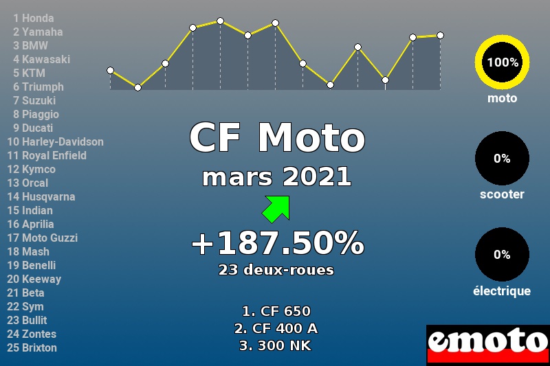 Immatriculations CF Moto en France en mars 2021