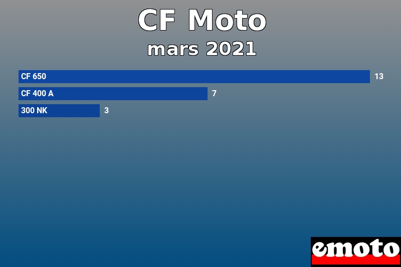 Les 3 CF Moto les plus immatriculés en mars 2021