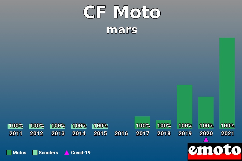 Répartition Motos Scooters CF Moto en mars 2021