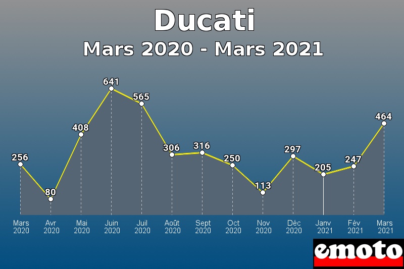 Ducati les plus immatriculés de Mars 2020 à Mars 2021