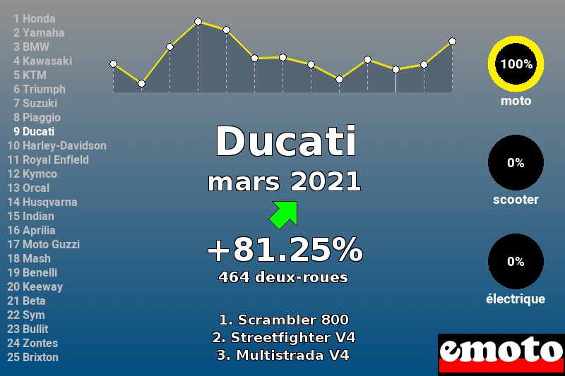 Immatriculations Ducati en France en mars 2021