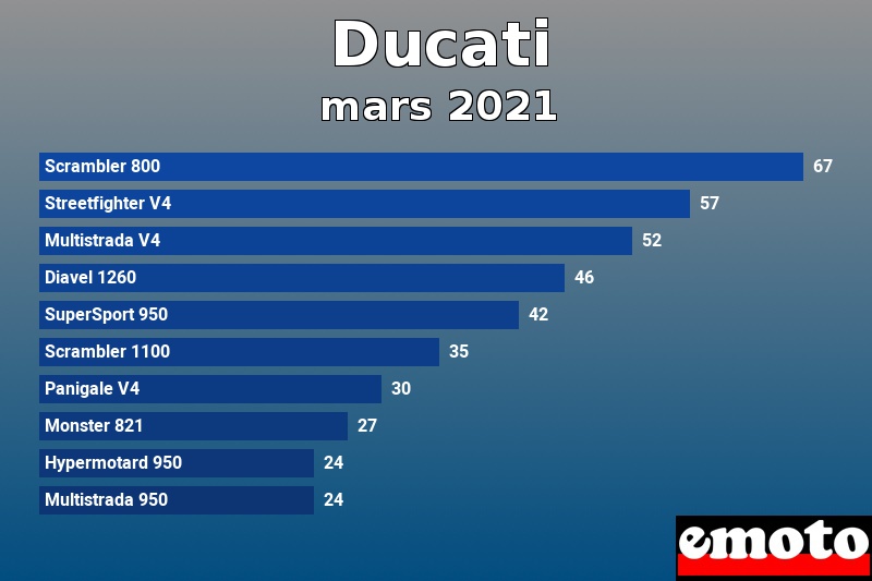 Les 10 Ducati les plus immatriculés en mars 2021