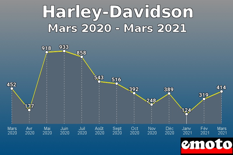 Harley-Davidson les plus immatriculés de Mars 2020 à Mars 2021