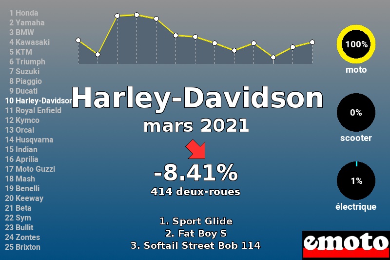 Immatriculations Harley-Davidson en France en mars 2021