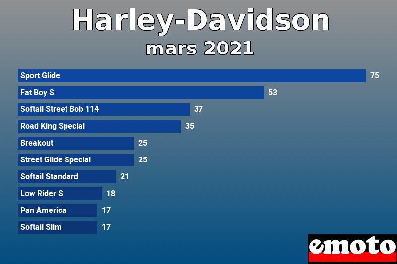 Les 10 Harley-Davidson les plus immatriculés en mars 2021