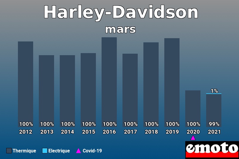 Répartition Thermique Electrique Harley-Davidson en mars 2021