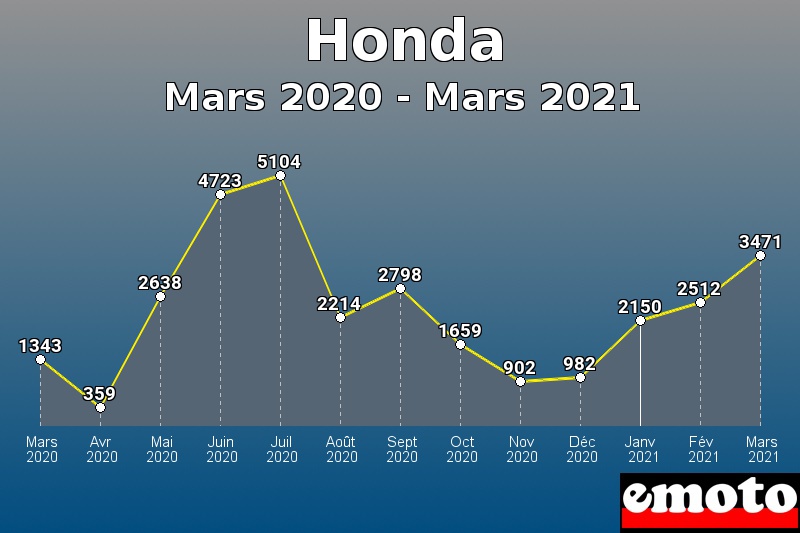 Honda les plus immatriculés de Mars 2020 à Mars 2021