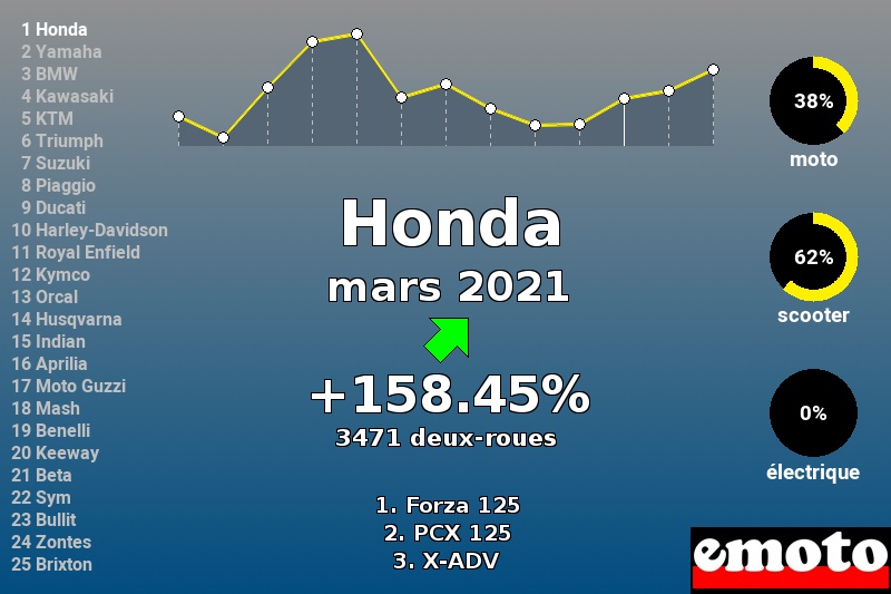 Immatriculations Honda en France en mars 2021