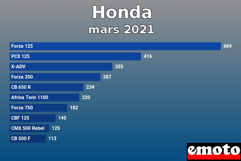 Les 10 Honda les plus immatriculés en mars 2021