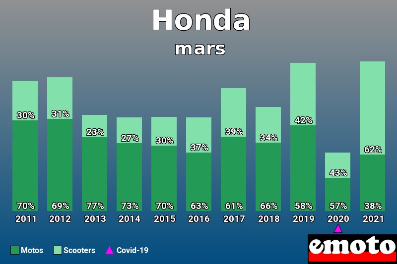 Répartition Motos Scooters Honda en mars 2021