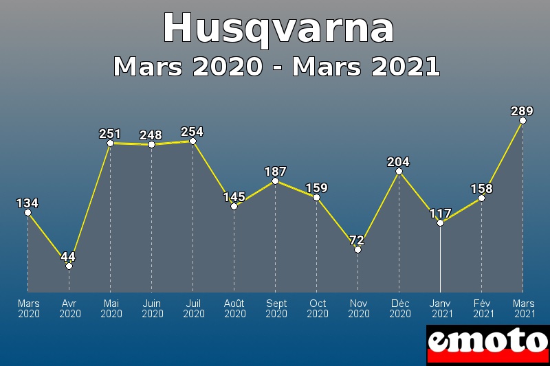 Husqvarna les plus immatriculés de Mars 2020 à Mars 2021