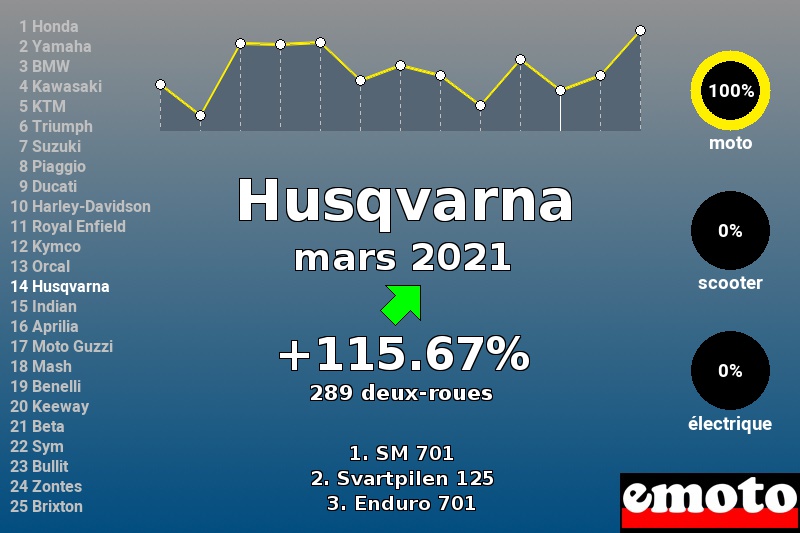 Immatriculations Husqvarna en France en mars 2021