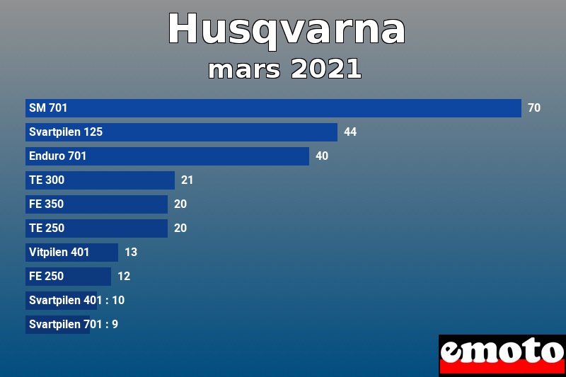 Les 10 Husqvarna les plus immatriculés en mars 2021