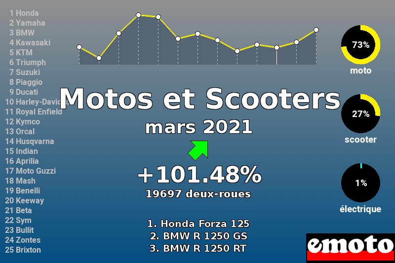 Immatriculations Motos et Scooters en France en mars 2021