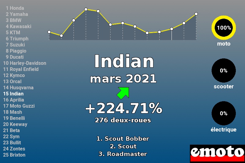 Immatriculations Indian en France en mars 2021