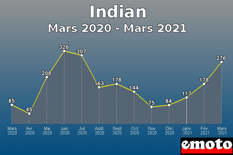 Indian les plus immatriculés de Mars 2020 à Mars 2021