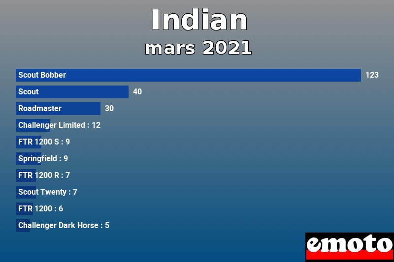 Les 10 Indian les plus immatriculés en mars 2021