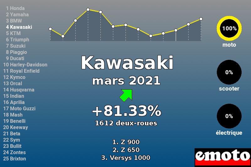 Immatriculations Kawasaki en France en mars 2021