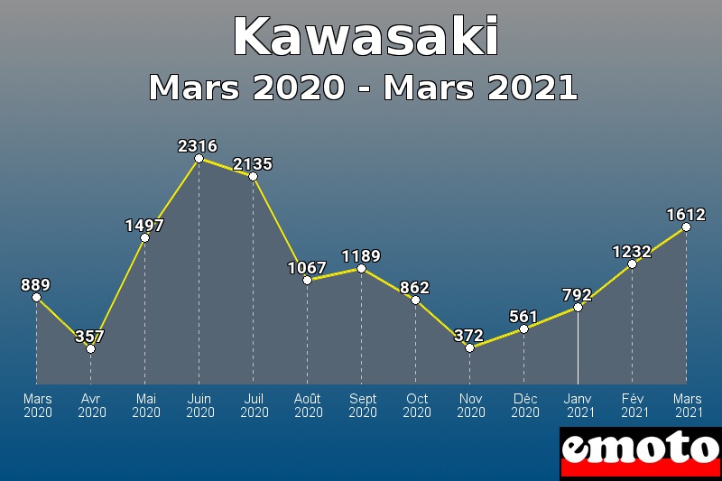 Kawasaki les plus immatriculés de Mars 2020 à Mars 2021