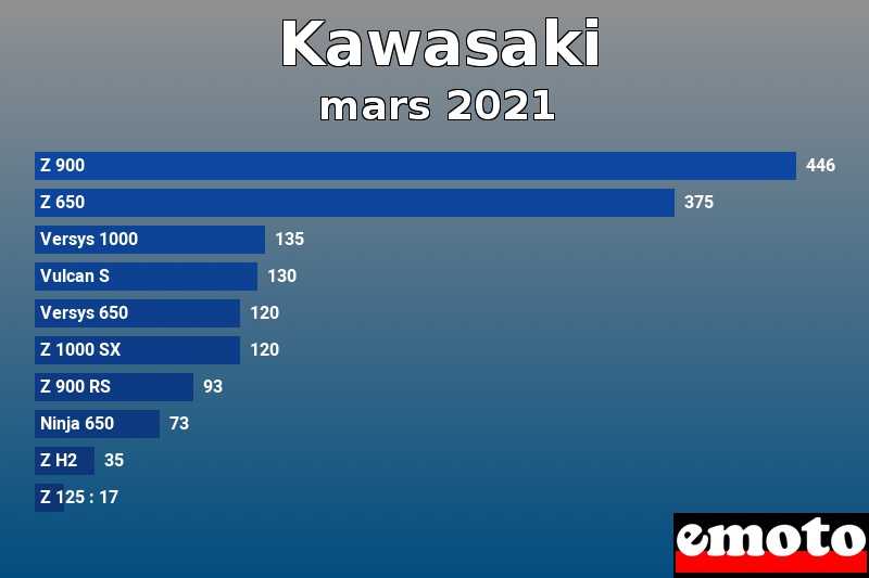 Les 10 Kawasaki les plus immatriculés en mars 2021