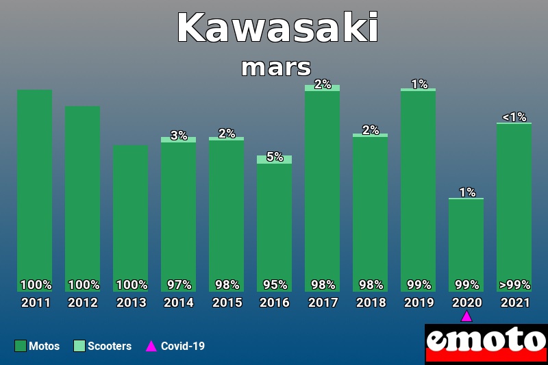 Répartition Motos Scooters Kawasaki en mars 2021