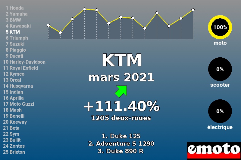 Immatriculations KTM en France en mars 2021