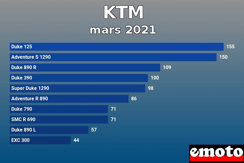 Les 10 KTM les plus immatriculés en mars 2021