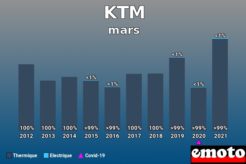 Répartition Thermique Electrique KTM en mars 2021