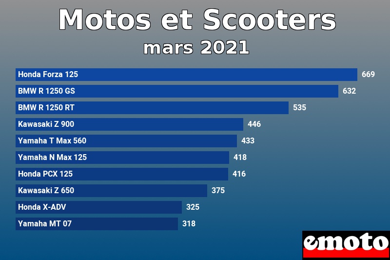 Les 10 Motos et Scooters les plus immatriculés en mars 2021