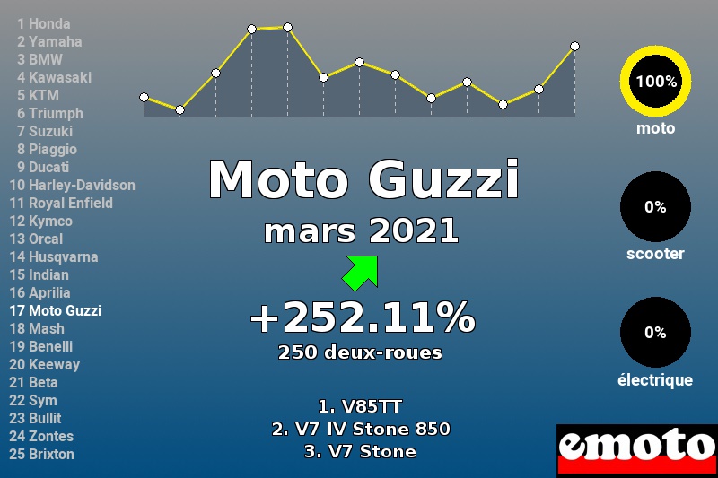 Immatriculations Moto Guzzi en France en mars 2021