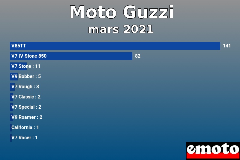 Les 10 Moto Guzzi les plus immatriculés en mars 2021