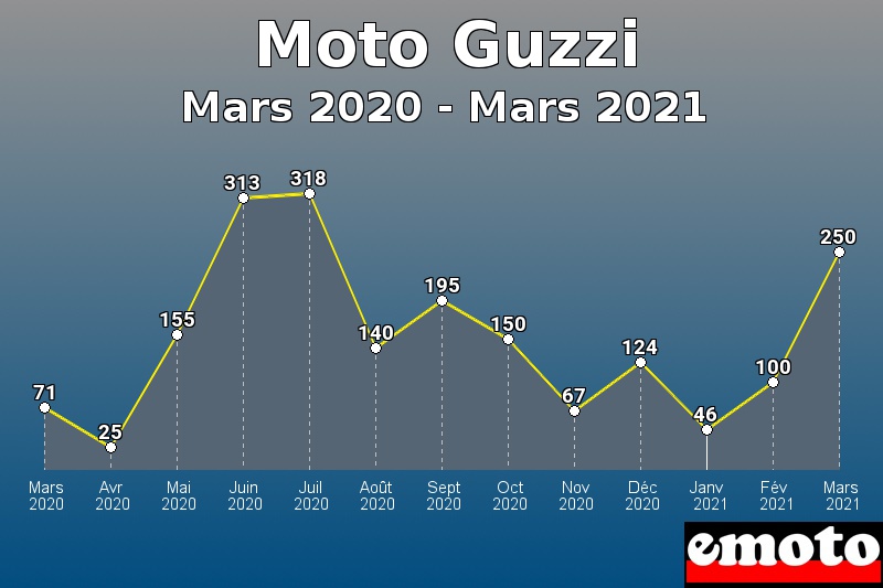 Moto Guzzi les plus immatriculés de Mars 2020 à Mars 2021