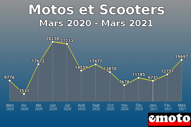 Motos et Scooters les plus immatriculés de Mars 2020 à Mars 2021