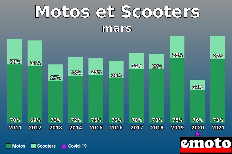 Répartition Motos Scooters Motos et Scooters en mars 2021