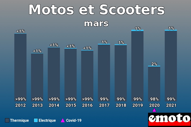 Répartition Thermique Electrique Motos et Scooters en mars 2021