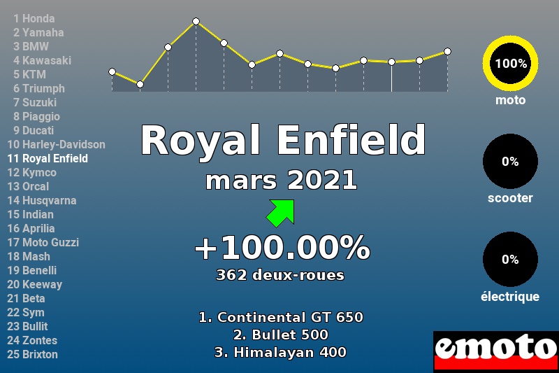 Immatriculations Royal Enfield en France en mars 2021