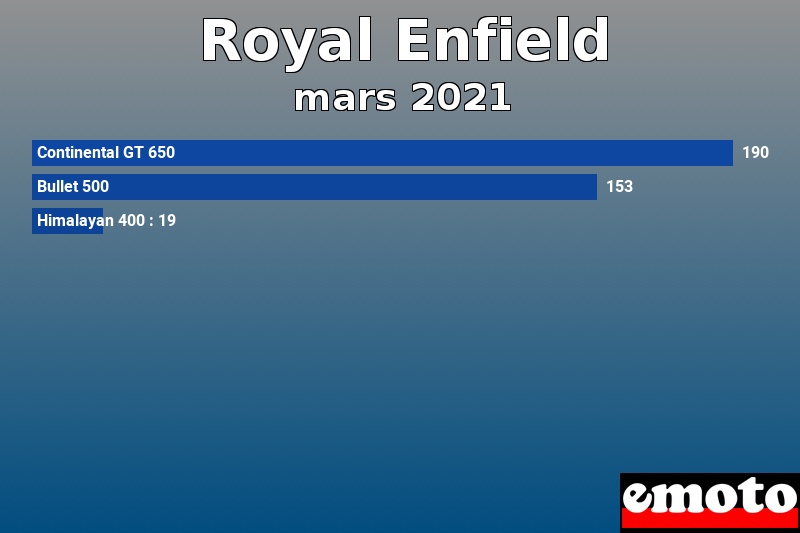 Les 3 Royal Enfield les plus immatriculés en mars 2021