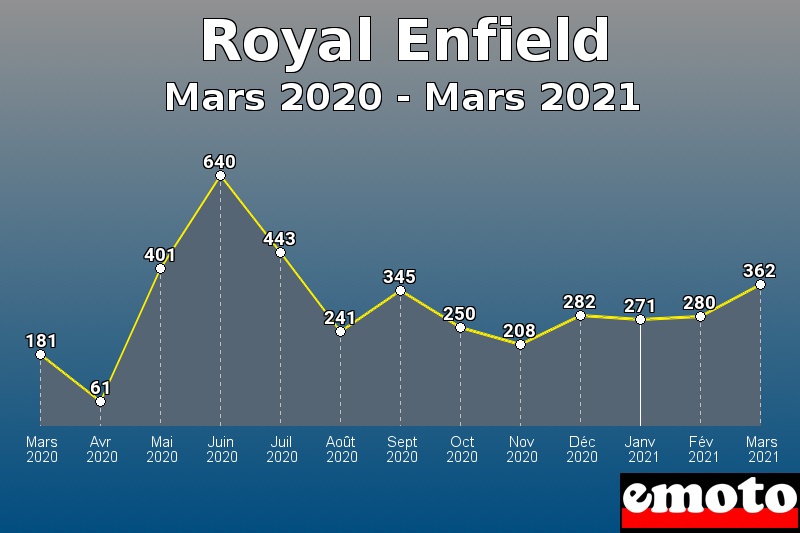 Royal Enfield les plus immatriculés de Mars 2020 à Mars 2021