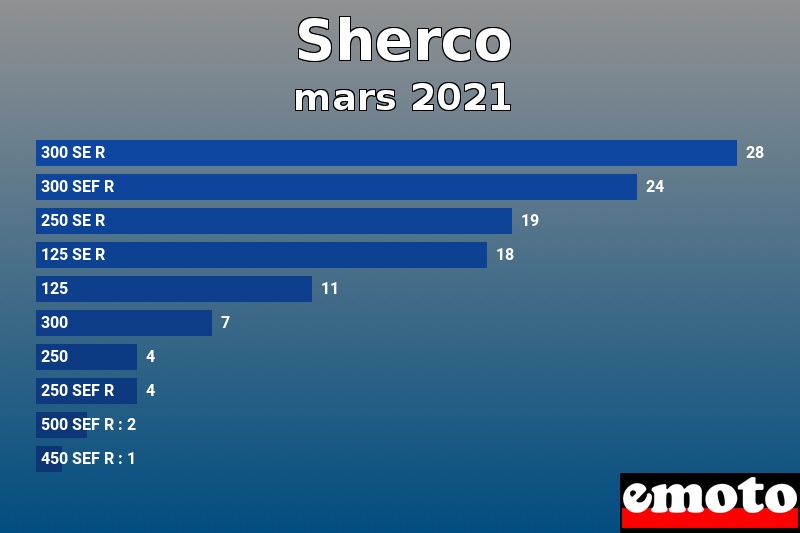 Les 10 Sherco les plus immatriculés en mars 2021