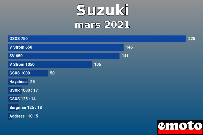 Les 10 Suzuki les plus immatriculés en mars 2021